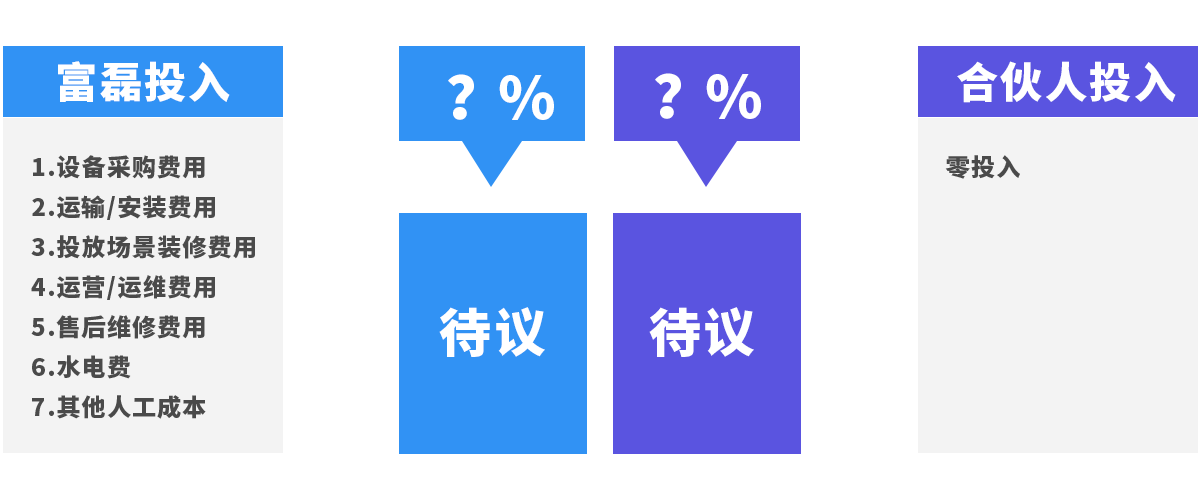 合伙人收益分成比例